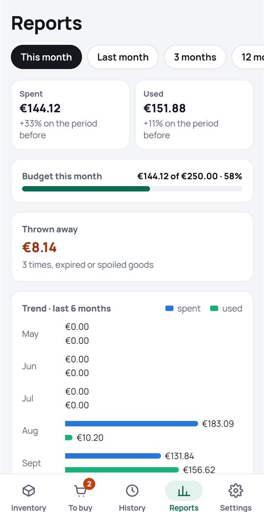 The monthly report with spending, usage, budget and wasted items