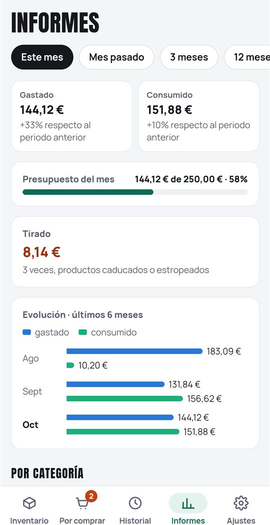 El informe del mes con gasto, consumo, presupuesto y productos tirados