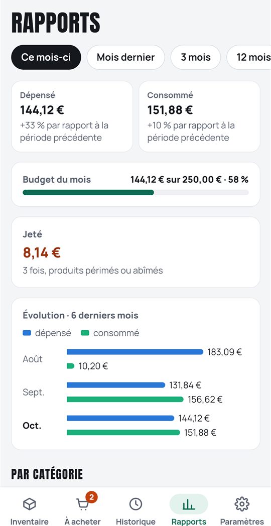 Le rapport du mois avec dépenses, consommation, budget et produits jetés